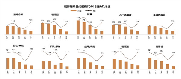 中国咖啡年消费增长超全球 三线以下城市增速显著 云南咖啡销售和用户双增长超50%-图3