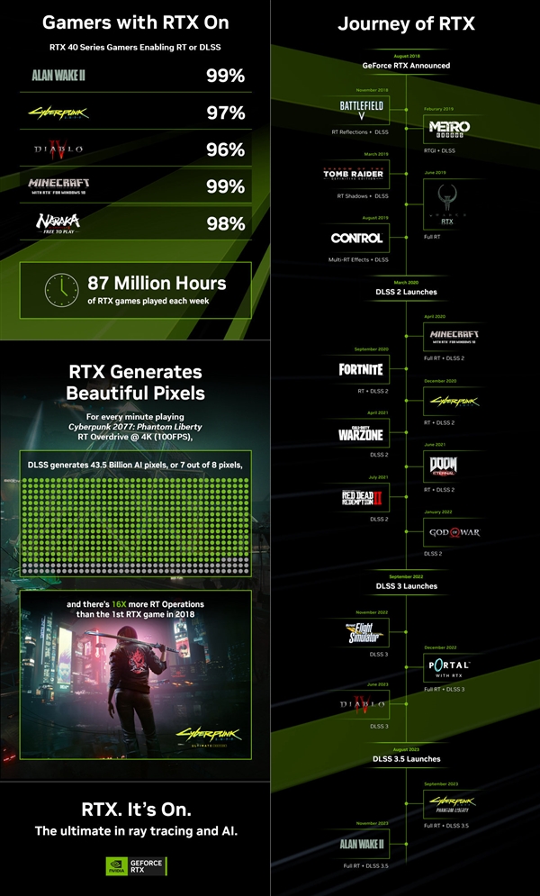 RTX阵容更壮大！500款游戏已支持光线追踪、DLSS和AI驱动技术-图2