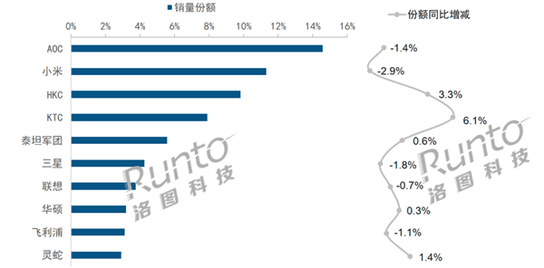 中国显示器线上销量创一年来新高：小米夺得第2-图3