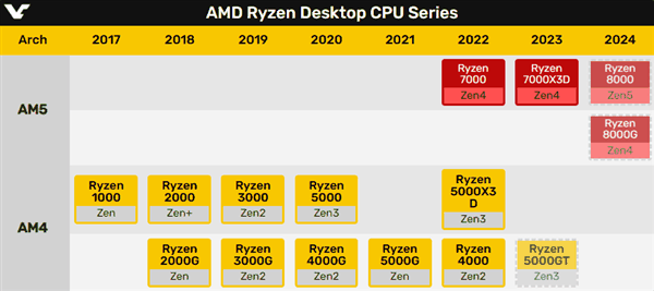 AMD郑重承诺：AM5接口绝对长寿！至少用到2025年-图2