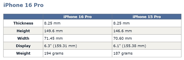 史上屏幕最大的iPhone！iPhone 16系列尺寸曝光：首次逼近7英寸-图1