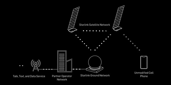 SpaceX发射第一批6颗直连手机卫星：半年内要发840颗-图2
