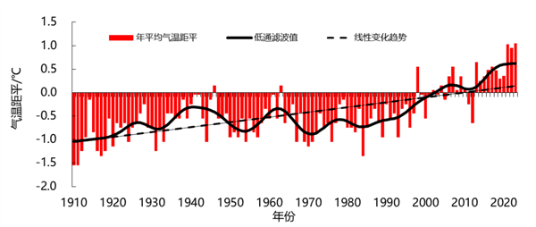 2023年湖南省气温创114年来新高！降水量骤减17.7％-图1