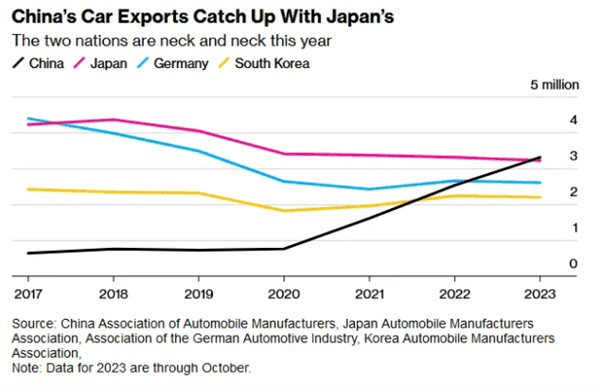 靠燃油车：中国超越日本德国 成全球汽车出口第一！俄罗斯需求激增-图2