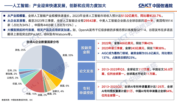 全球第一！中国AI专利申请量独占64% 论文数也遥遥领先-图2