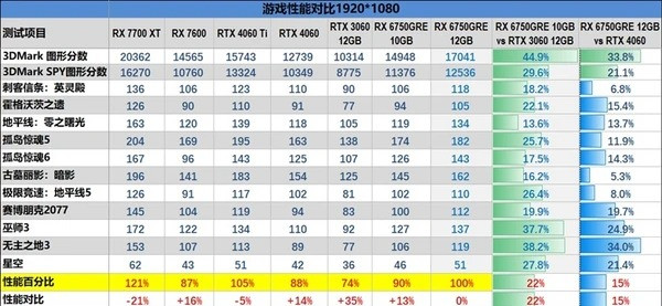 FSR 3 性能画质双双超越 DLSS 3！AMD RX 6750 GRE 首发评测-图60