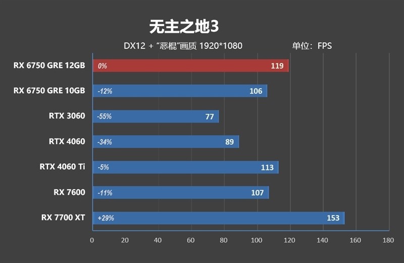 FSR 3 性能画质双双超越 DLSS 3！AMD RX 6750 GRE 首发评测-图59