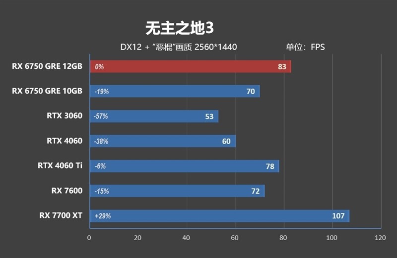 FSR 3 性能画质双双超越 DLSS 3！AMD RX 6750 GRE 首发评测-图90
