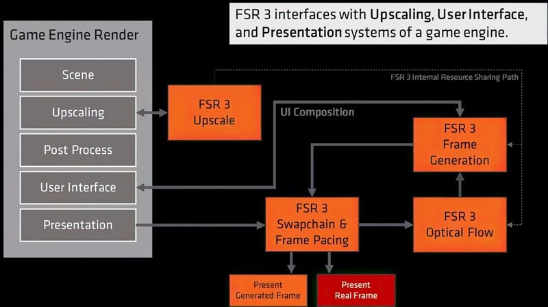 FSR 3 性能画质双双超越 DLSS 3！AMD RX 6750 GRE 首发评测-图97