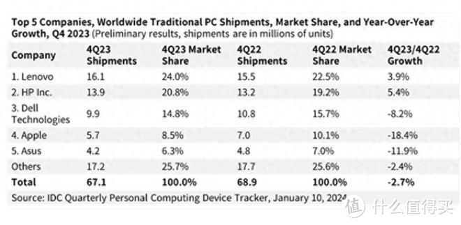 2023年PC销量出炉：联想高居榜首，苹果最惨，戴尔第2惨-图1