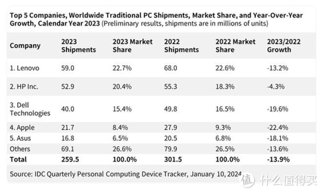 2023年PC销量出炉：联想高居榜首，苹果最惨，戴尔第2惨-图2