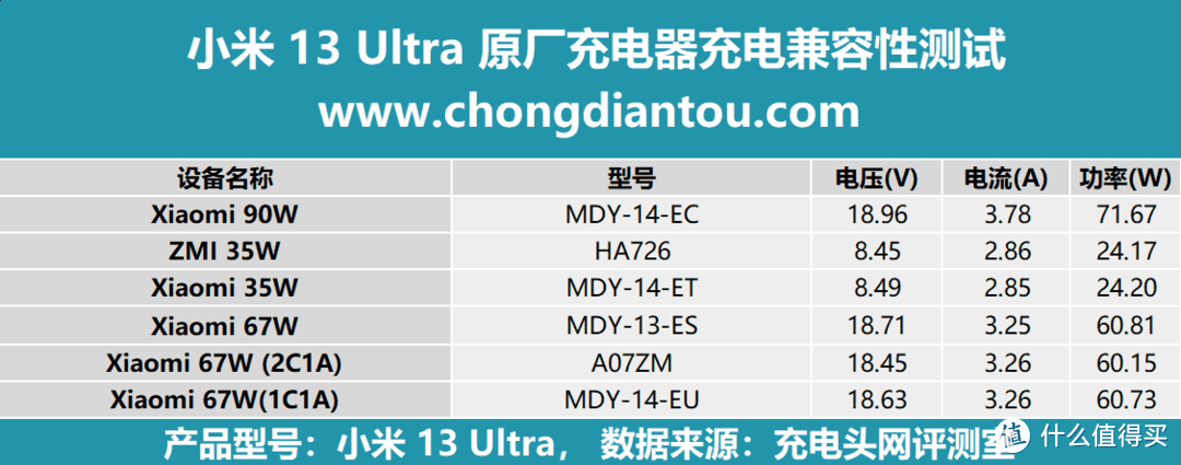小米13 Ultra 挑战50款充电器兼容性测试-图3