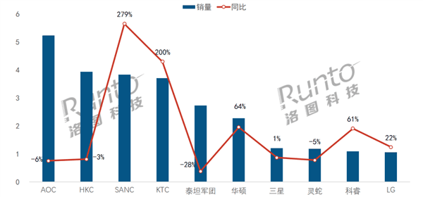 中国电竞显示器最新销量TOP10出炉：小米跌出前10-图2