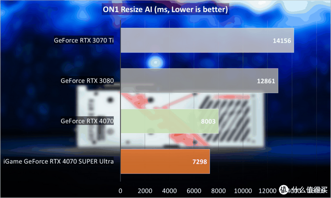 iGame RTX 4070 SUPER Ultra评测：SUPER性价比，AI猛提升-图60