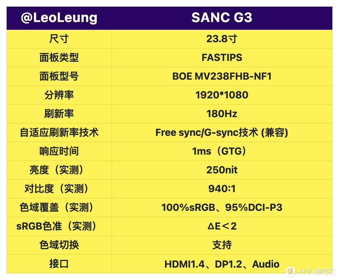 测评荟 篇三十五：寝室桌面好搭档SANC G3游戏显示器测评体验：FastIPS+180Hz高刷！-图2