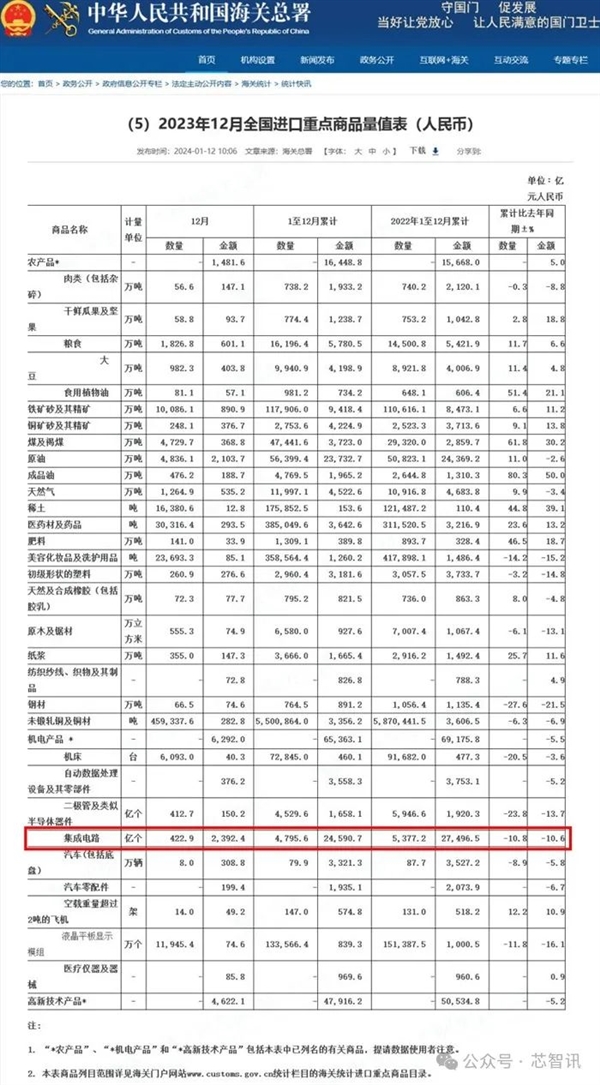 2023年中国芯片进口额暴跌15.4%！四大原因-图1