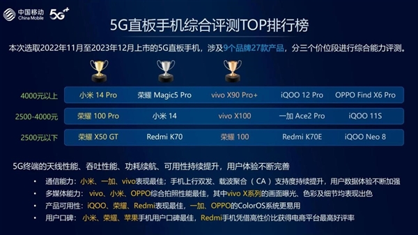 中国移动权威报告：荣耀100 Pro斩获档位5G直板手机综合评测TOP1-图1