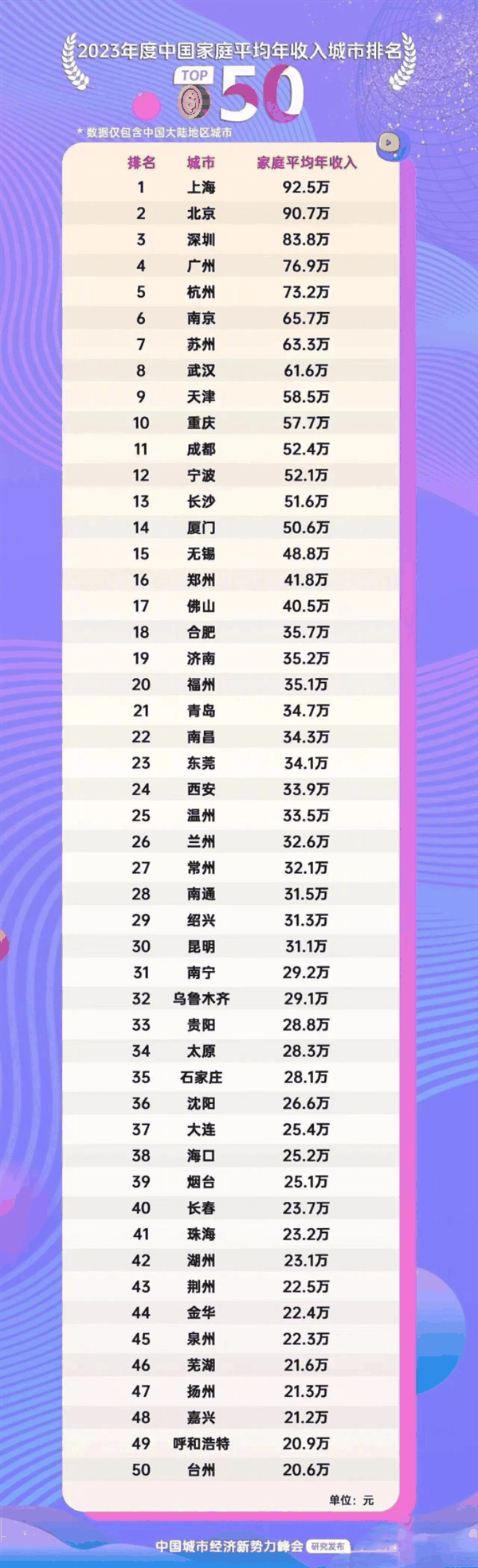 中国家庭平均年收入榜 上海北京深圳逼近百万：官方回应 假消息-图2