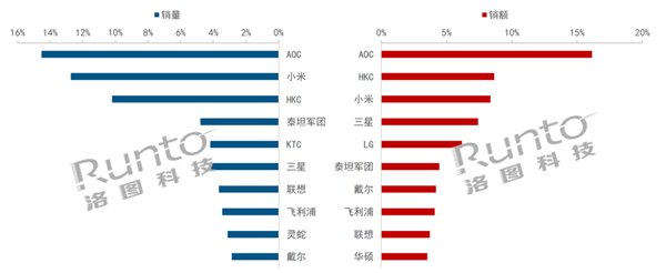 2023年中国显示器线上销量TOP10出炉：小米第2-图2
