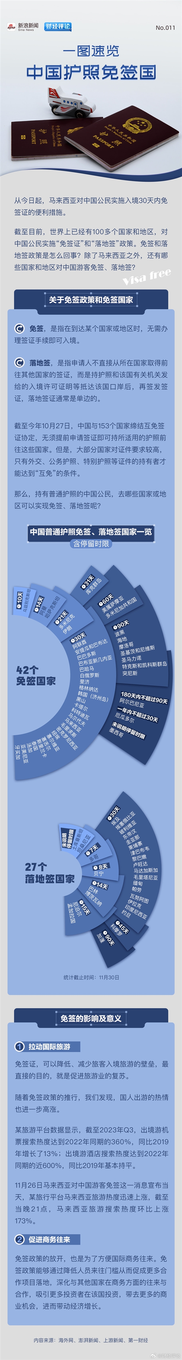免签国一览！中国护照含金量提高：新马泰已全部对国人免签 搜索热度暴增-图2