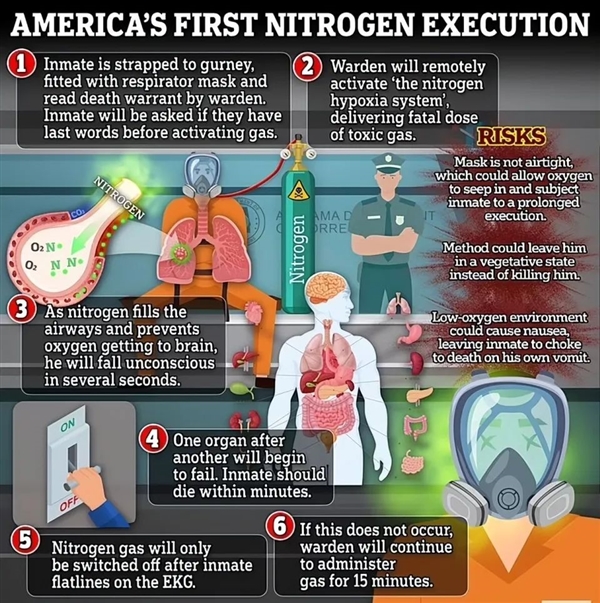 美国男子2次执行死刑：全球第一个经历残忍的氮气处决-图3
