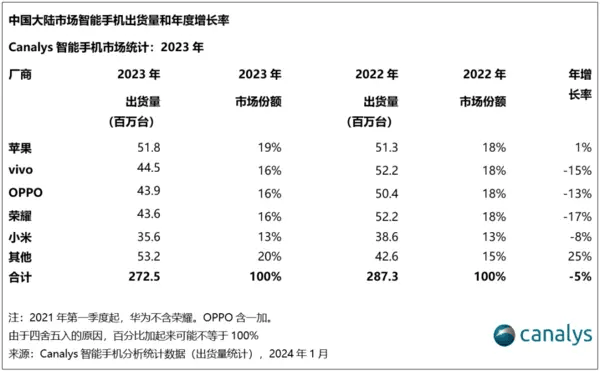 苹果才是真正的第一！各大机构2023年中国手机排名统计-图3