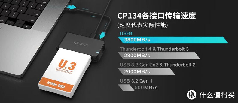 【概念产品CP134】 USB4 转 U.2/U.3 NVMe SSD 硬盘读取器-图4
