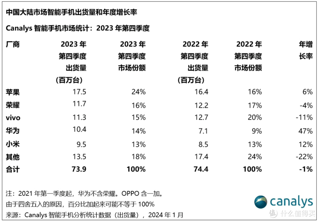 暴增47％！华为成中国第四大手机厂商，仅次于苹果、荣耀和vivo？-图1