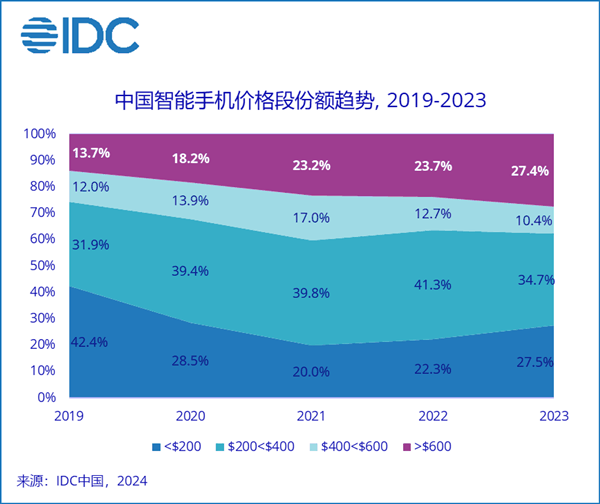 为啥价格三四千的手机卖得最差 IDC揭秘：中国智能手机价格段呈K形分化趋势-图1