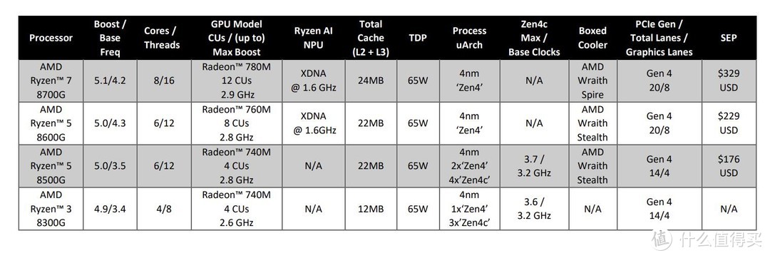首发评测 篇六十一：彻底终结低端独显？！AMD Ryzen 7 8700G CPU测试，首个内置AI单元的桌面CPU（APU）！-图3