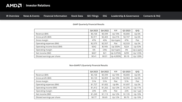 AMD第四财季净利润暴增超3000倍！AI芯片销售超预期-图2