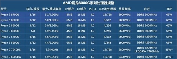 AMD 锐龙 7 8700G/锐龙 5 8600G 首发评测：AI 生图算力 6 倍于入门独显-图2