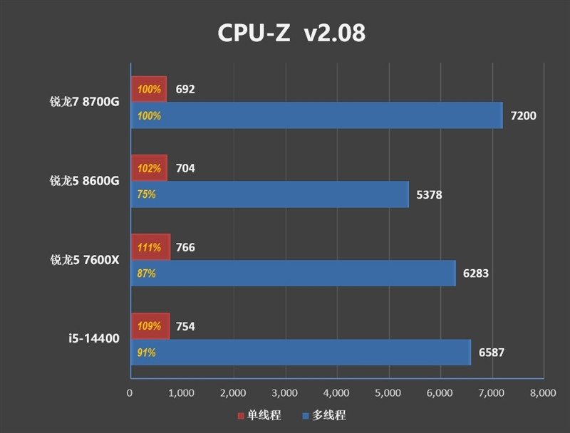 AMD 锐龙 7 8700G/锐龙 5 8600G 首发评测：AI 生图算力 6 倍于入门独显-图16