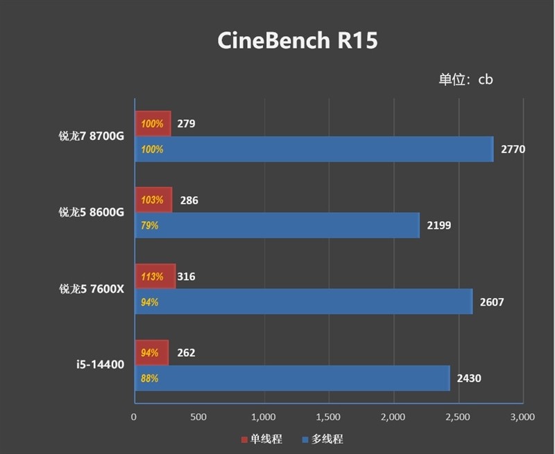 AMD 锐龙 7 8700G/锐龙 5 8600G 首发评测：AI 生图算力 6 倍于入门独显-图19