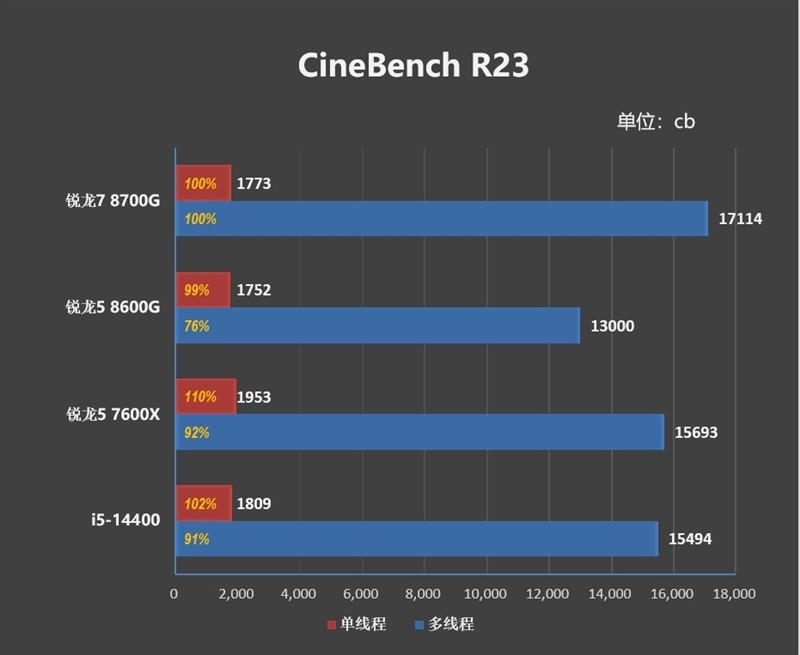 AMD 锐龙 7 8700G/锐龙 5 8600G 首发评测：AI 生图算力 6 倍于入门独显-图25