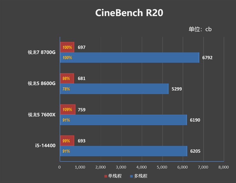 AMD 锐龙 7 8700G/锐龙 5 8600G 首发评测：AI 生图算力 6 倍于入门独显-图22