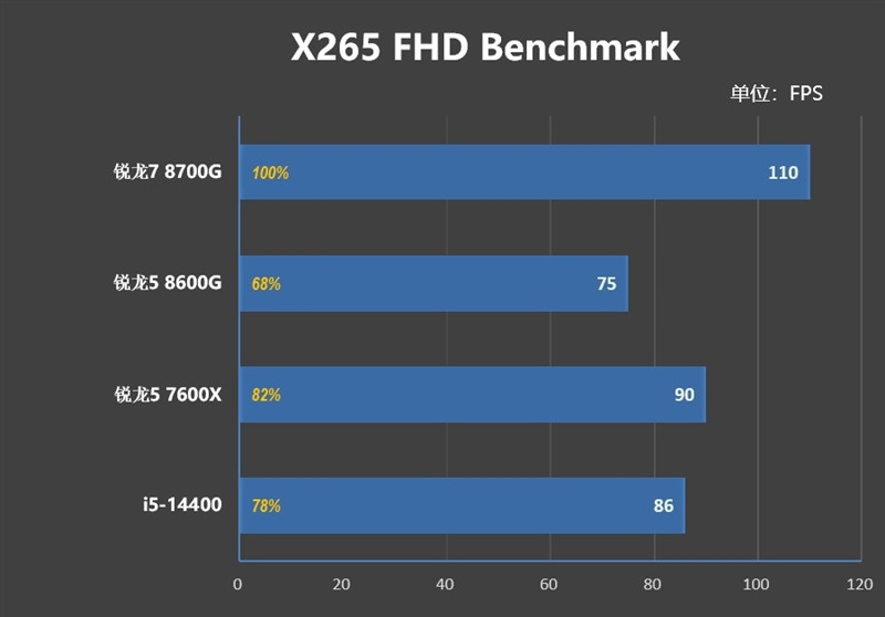 AMD 锐龙 7 8700G/锐龙 5 8600G 首发评测：AI 生图算力 6 倍于入门独显-图34