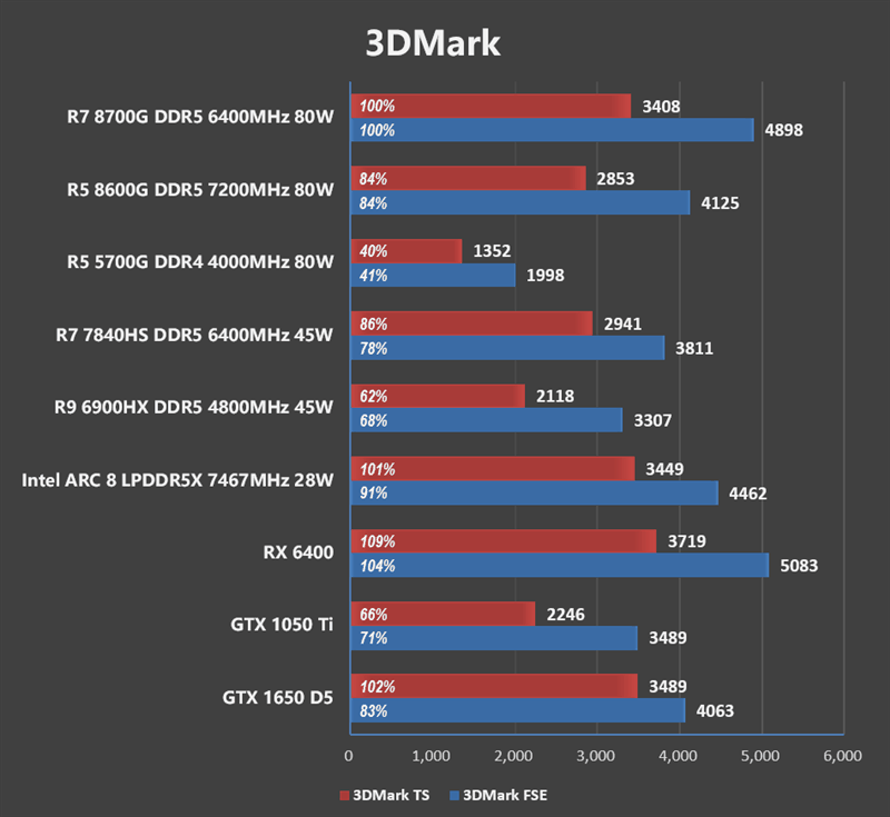 AMD 锐龙 7 8700G/锐龙 5 8600G 首发评测：AI 生图算力 6 倍于入门独显-图46