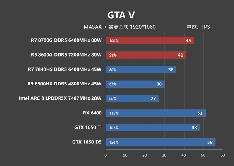 AMD 锐龙 7 8700G/锐龙 5 8600G 首发评测：AI 生图算力 6 倍于入门独显-图48