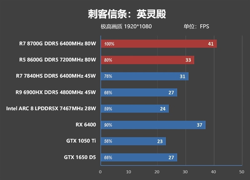 AMD 锐龙 7 8700G/锐龙 5 8600G 首发评测：AI 生图算力 6 倍于入门独显-图51