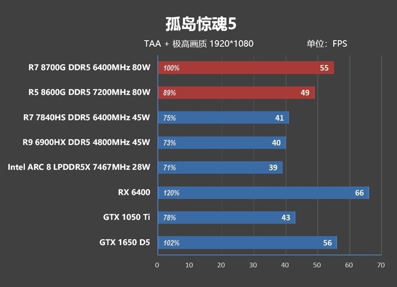 AMD 锐龙 7 8700G/锐龙 5 8600G 首发评测：AI 生图算力 6 倍于入门独显-图57