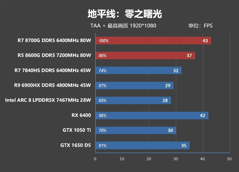 AMD 锐龙 7 8700G/锐龙 5 8600G 首发评测：AI 生图算力 6 倍于入门独显-图54