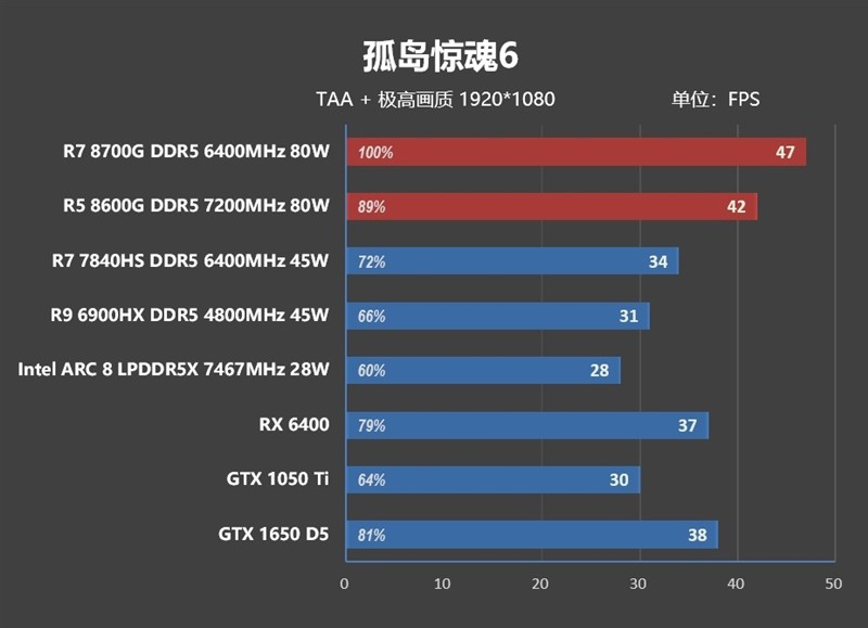 AMD 锐龙 7 8700G/锐龙 5 8600G 首发评测：AI 生图算力 6 倍于入门独显-图60