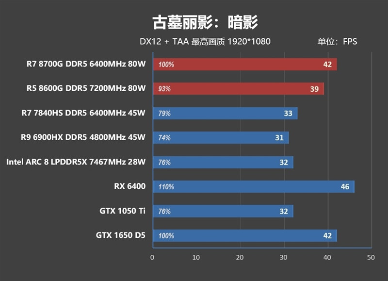 AMD 锐龙 7 8700G/锐龙 5 8600G 首发评测：AI 生图算力 6 倍于入门独显-图63