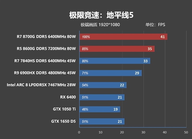 AMD 锐龙 7 8700G/锐龙 5 8600G 首发评测：AI 生图算力 6 倍于入门独显-图66