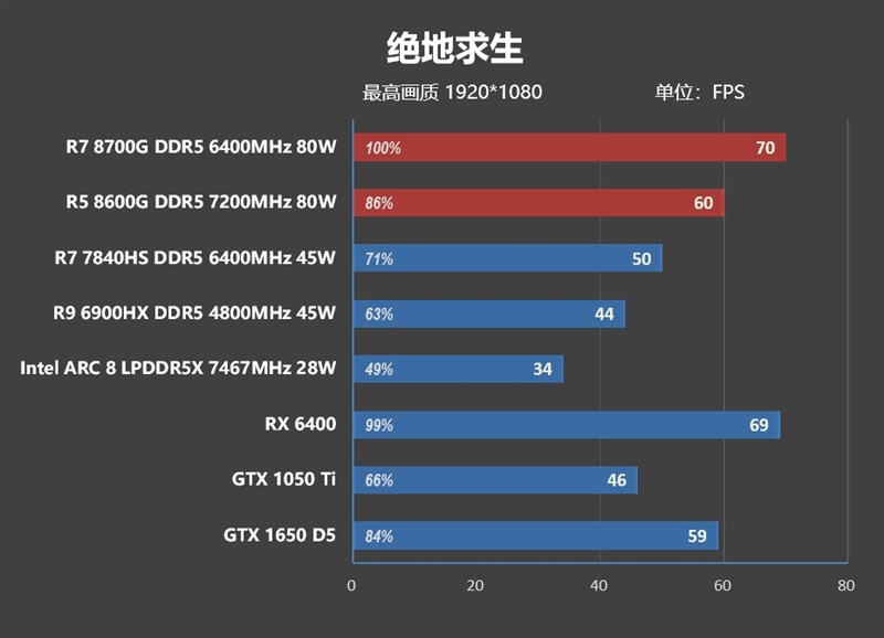 AMD 锐龙 7 8700G/锐龙 5 8600G 首发评测：AI 生图算力 6 倍于入门独显-图68