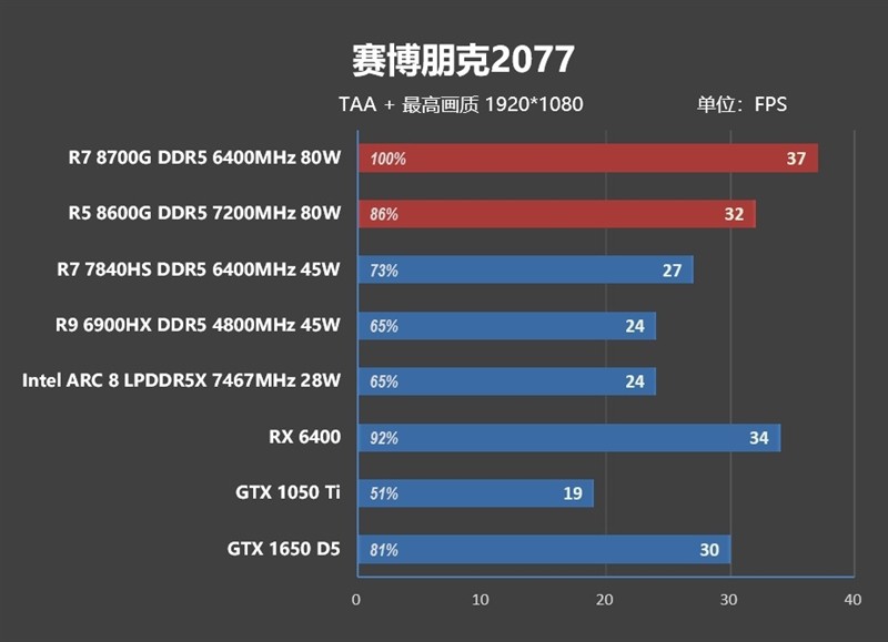 AMD 锐龙 7 8700G/锐龙 5 8600G 首发评测：AI 生图算力 6 倍于入门独显-图71