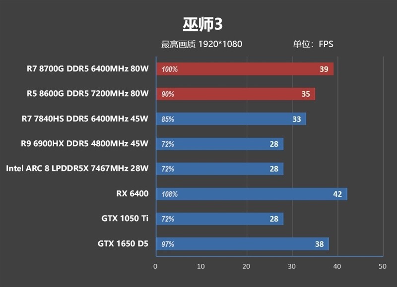 AMD 锐龙 7 8700G/锐龙 5 8600G 首发评测：AI 生图算力 6 倍于入门独显-图74
