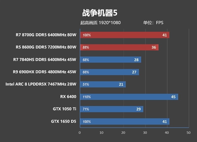 AMD 锐龙 7 8700G/锐龙 5 8600G 首发评测：AI 生图算力 6 倍于入门独显-图80