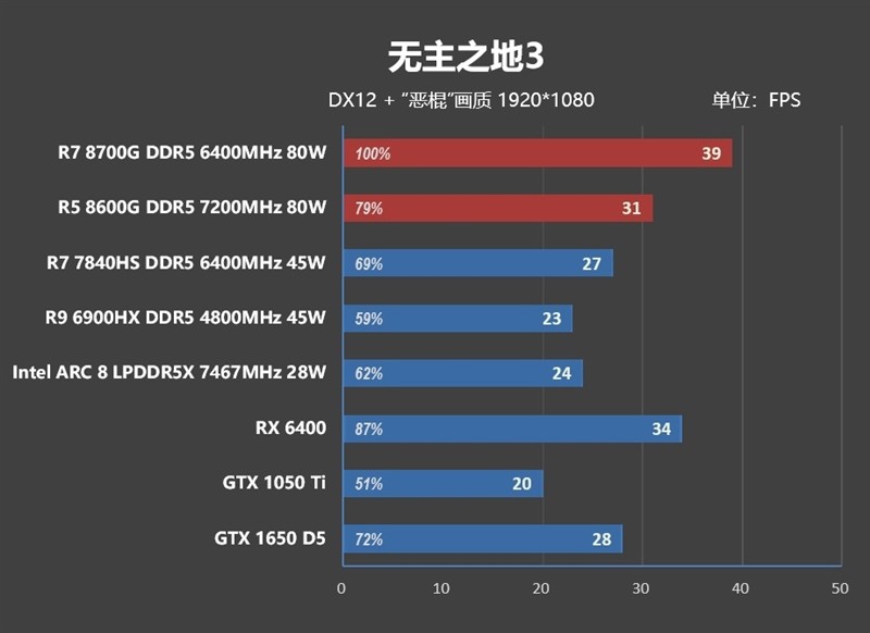 AMD 锐龙 7 8700G/锐龙 5 8600G 首发评测：AI 生图算力 6 倍于入门独显-图77